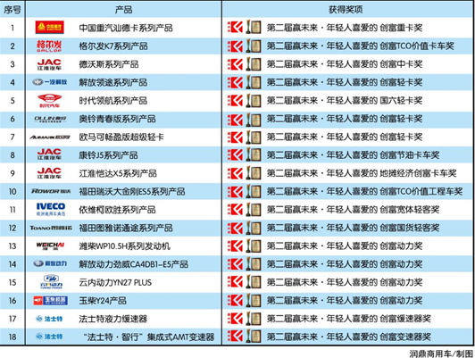 可靠、省钱、舒适  18款产品诠释商用车创富本质