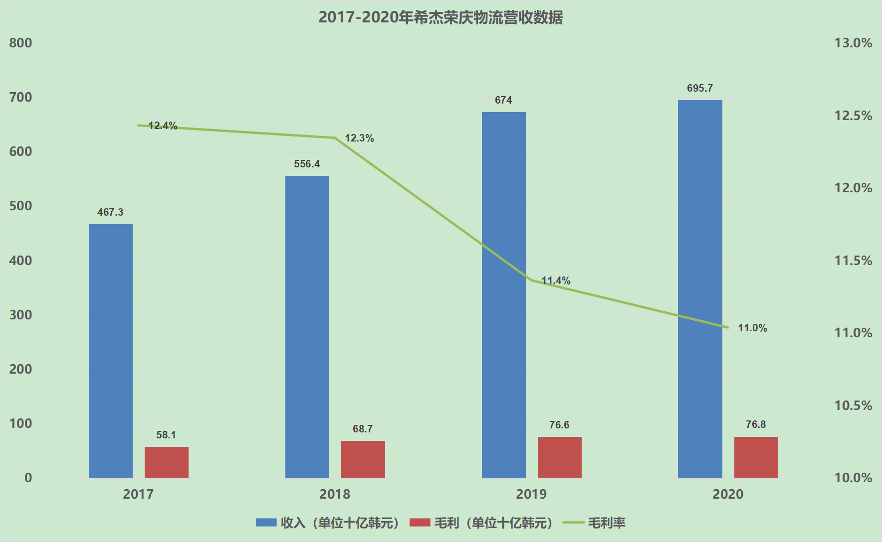 天博官方方源本钱11亿美圆采购希杰荣庆物流可否夺回冷链第一(图2)