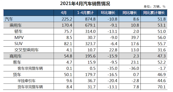 4月商用车产销急转直下！货车销量接近零增？