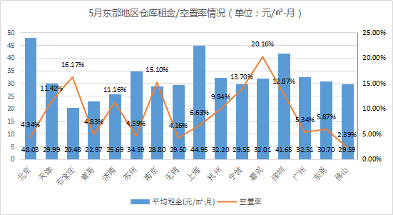 《2021年5月中国通用仓储市场动态报告》发布！