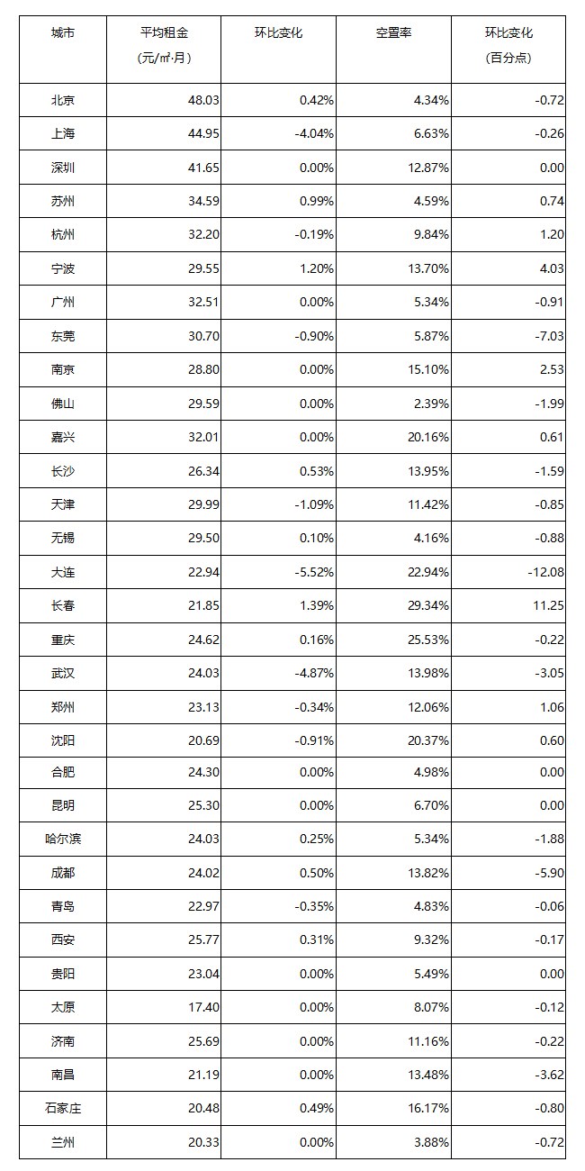《2021年5月中国通用仓储市场动态报告》发布！
