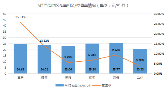 《2021年5月中国通用仓储市场动态报告》发布！