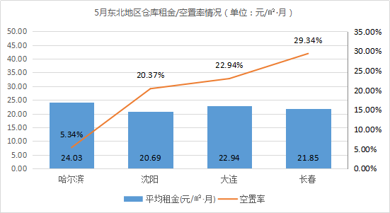《2021年5月中国通用仓储市场动态报告》发布！