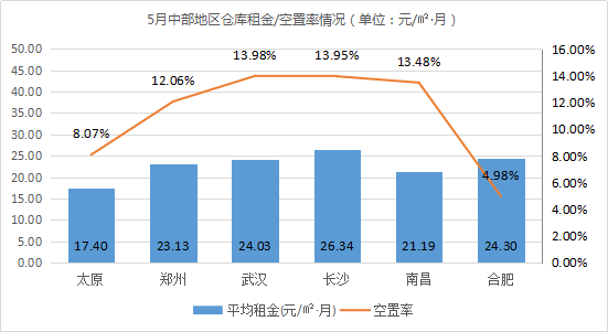 《2021年5月中国通用仓储市场动态报告》发布！
