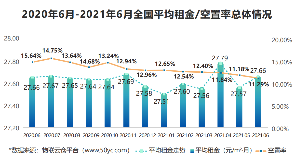 2021年6月中国通用仓储市场动态报告