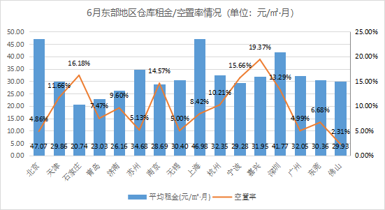 2021年6月中国通用仓储市场动态报告