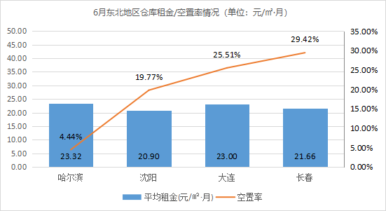 2021年6月中国通用仓储市场动态报告