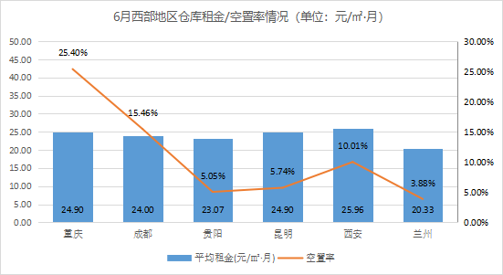 2021年6月中国通用仓储市场动态报告