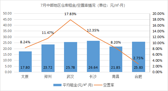 《2021年7月中国通用仓储市场动态报告》