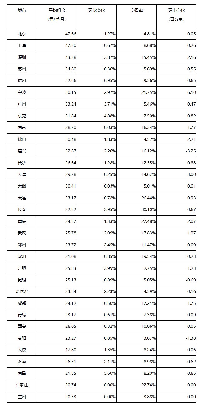 《2021年7月中国通用仓储市场动态报告》