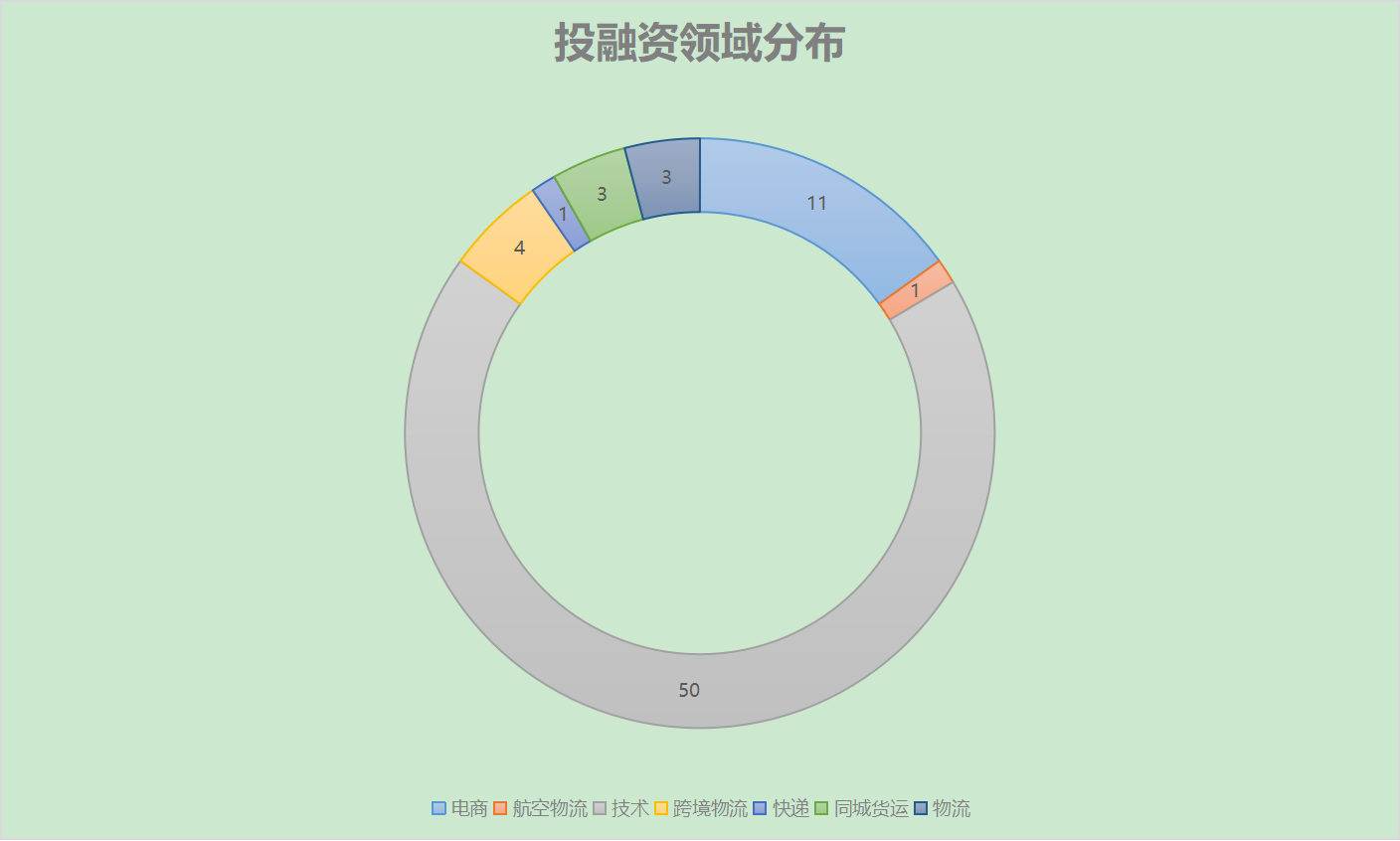 投融资领域分布.png