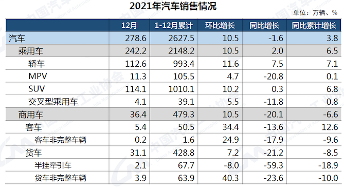 12月货车产销环比均增 但商用车并不能挽2021全年狂澜