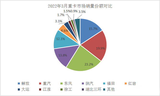 第一季度势头强劲 中国重汽跃居重卡销量第一