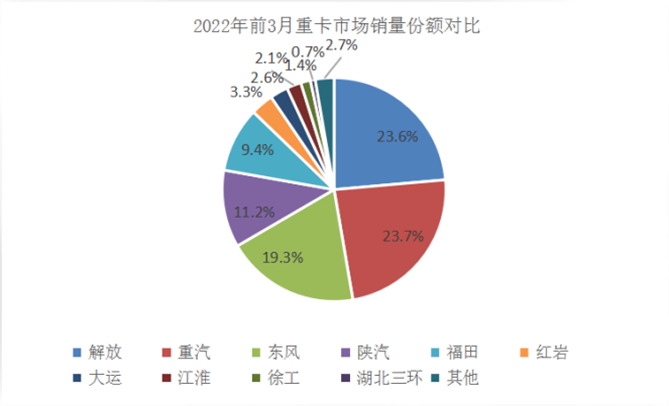 第一季度收官 中国重汽重卡销量逆势夺魁