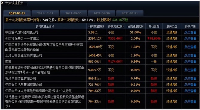 一季度重卡销量5.5万辆！中国重汽市占率再创历史新高