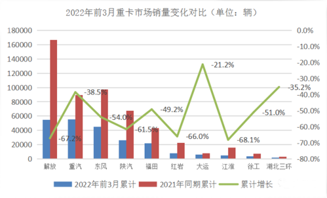 与行业拼速度 中国重汽一季度跑赢大盘