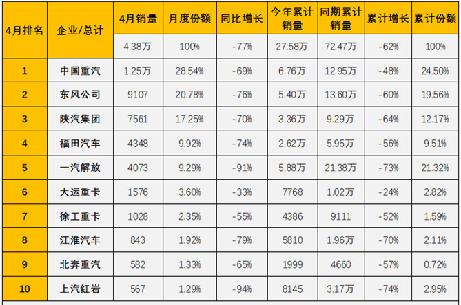 4月销量再夺冠 欢迎您到公海赌来成行业“寒冬”下唯一破万企业