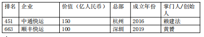 芒果体育手机APP下载24家华夏物流及相干科技企业上榜2022环球独角兽榜(图7)