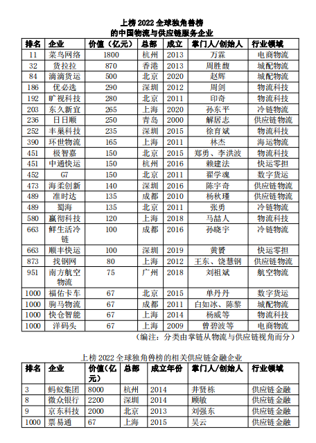 芒果体育手机APP下载24家华夏物流及相干科技企业上榜2022环球独角兽榜(图2)