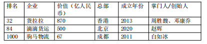 芒果体育手机APP下载24家华夏物流及相干科技企业上榜2022环球独角兽榜(图5)