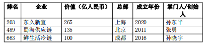 芒果体育手机APP下载24家华夏物流及相干科技企业上榜2022环球独角兽榜(图20)