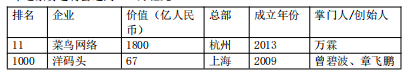 芒果体育手机APP下载24家华夏物流及相干科技企业上榜2022环球独角兽榜(图3)