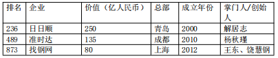 芒果体育手机APP下载24家华夏物流及相干科技企业上榜2022环球独角兽榜(图17)