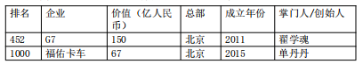 芒果体育手机APP下载24家华夏物流及相干科技企业上榜2022环球独角兽榜(图9)