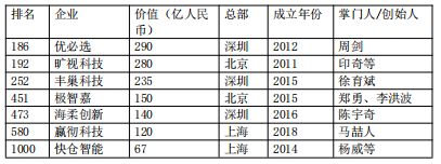 芒果体育手机APP下载24家华夏物流及相干科技企业上榜2022环球独角兽榜(图13)