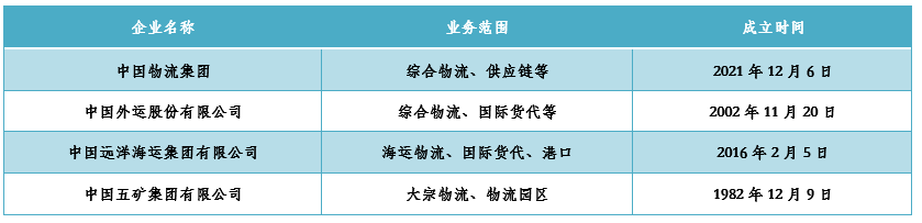 商务部公示288家重点商贸物流企业1xbet体育(图3)