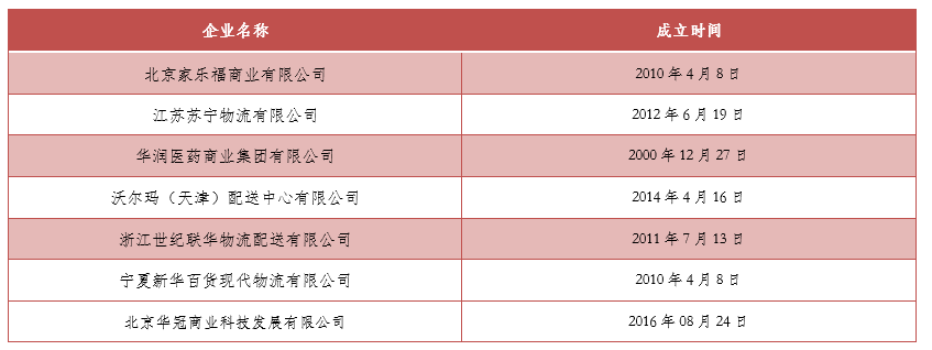 商务部公示288家重点商贸物流企业1xbet体育(图7)